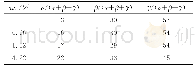 表4 不同CO吸附中心分布情况Tab.4 Distribution of different CO adsorption sites