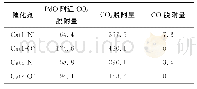 表2 催化剂上的CO和CO2脱附量Tab.2 CO and CO2uptakes of the catalysts