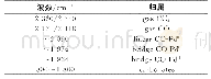 表3 主要红外峰的归属Tab.3 Assignment of the main IR bands