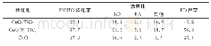 表2 催化剂的评价结果Tab.2 Catalytic performance of the catalysts