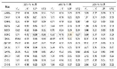 《表1 GPS的CSR、三频多路径误差的RMS值（2017-10/2017-12)》