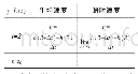 《表3：数学核心素养更需要在数学核心概念的教学中落实——以“导数的概念”(第一课时)教学为例》