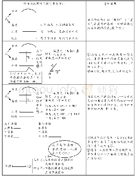 《表2：小学六年级数学总复习教学的思考与实践》