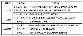 表3：核心素养视角下“综合与实践”教学——以“一亿有多大”为例