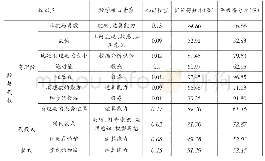 表1“数与代数”部分数学核心素养培养程度表