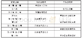 表2 小学生自主定向能力专项培养课程的课时安排