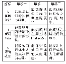 《表1：回顾  反思  评价——“自主应向”三部曲》