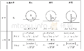 表3：基于单元化理念下提升数学运算素养的教学——以“直线与圆的位置关系”为例