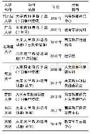 《表1 日本职前教师发展讲座项目》