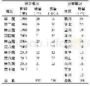 《表2 浙江省省级爱国主义教育基地数量和地区分布概况》