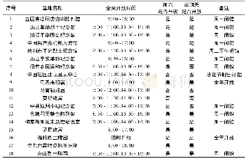《表7 浙江省爱国主义教育基地开放时间概况表》