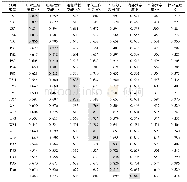 表3 各维度的区别效度分析表(交叉因子载荷检定分析)