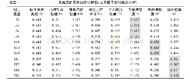 表3 各维度的区别效度分析表(交叉因子载荷检定分析)