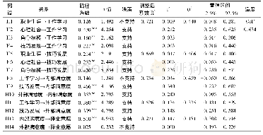 表4 主成分分析结果：师徒功能对学生择业意愿的作用机制研究