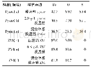 《表1 反应前后不同样品中各元素质量百分比》