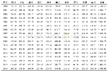 《表4 浙江省2000年—2016年主要畜禽养殖总猪当量的时空变化》