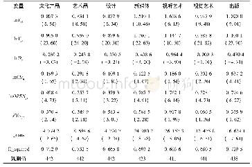 《表1 模型回归结果：中国对“一带一路”沿线国家文化产品出口潜力分析》