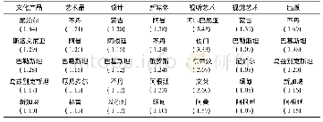 《表2 中国对沿线国家文化产品出口潜力实现比例前5位国家 (2015年)》