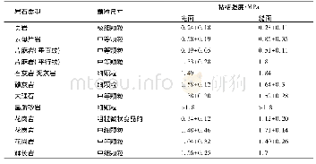 《表1 喷射混凝土与不同岩石类型表面的黏结强度》