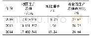 《表1 甘肃省43个国家重点贫困县生产总值变动表[5-7]》