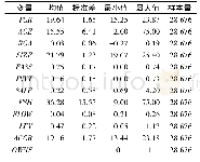 表2 主要变量的描述统计