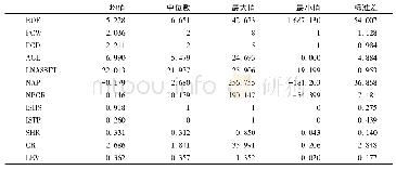 《表2 变量描述性统计：家族企业政治关联对企业绩效的影响研究》