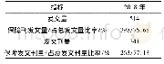 《表4 SCI发文保障分析》