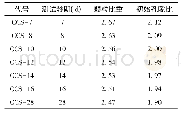 表5 试样代号所对应初始孔隙比