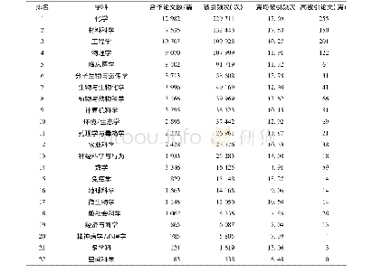 表4 浙江省高校2009年—2019年国际合作论文学科分布情况表