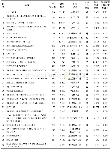 表5 浙江省高校2009年—2019年国际合作论文被引频次TOP30期刊分布情况表