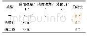 表1 材料物理力学参数：基于ABAQUS的桩板墙桩后土拱效应分析