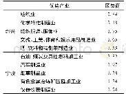 《表1 2017年绍兴与宁波制造业区位商前五位产业》