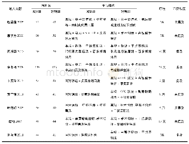 《表2 纳入文献基本情况：中西医结合治疗肛门尖锐湿疣的Meta分析》