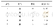 《表3 糖尿病性腹泻的药物四气分布》