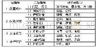 《表1 数学微探究评价指标》