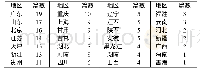 《表2 第一作者行政区划分布》