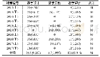 《表7 教学技能模块分值的分布统计》