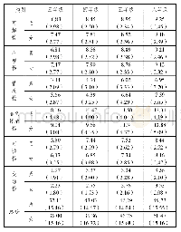 《表5 小学生数学问题提出能力及各品质得分均值（标准差）》