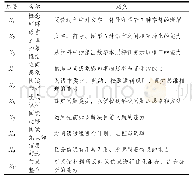 《表1 数学阅读能力的成分假设》