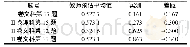 《表3 2017年试题难度预估与实测难度差距较大的试题》