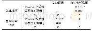 表1 A学校学生数学学业成绩与数学书写之间的相关性