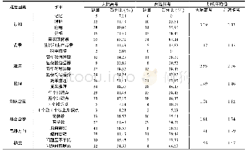 表3 中国大陆与台湾地区高考数学试题综合统计