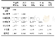 表5 变量之间的描述性统计和相关系数矩阵