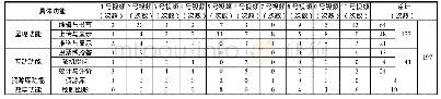 表2 智慧教室功能使用情况统计结果