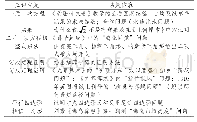 表7 3个版本教科书的相同数学历史名题统计