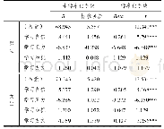 表7 2014年数学学习心理和行为对结果的影响