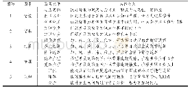 《表1 小学数学竞赛试题综合难度模型分析框架》