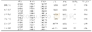表3 华杯赛和袋鼠赛试题各因素难度以及综合难度的差异性