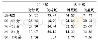 《表1 医学细胞生物学试卷考试情况分析 (%)》