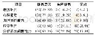 《表1 考教结合模式对综合能力提高的问卷调查结果 (人, %, n=166)》